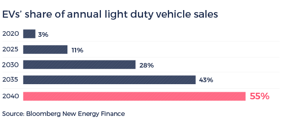 Evs share of annual light duty vehicle sales