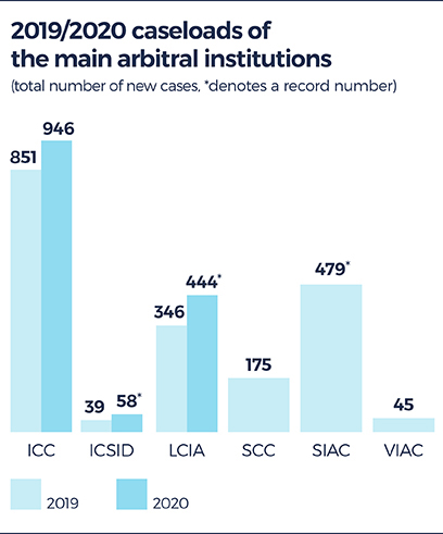Bar graph showing the 2019/2020 caseloads of the main arbitral institutions